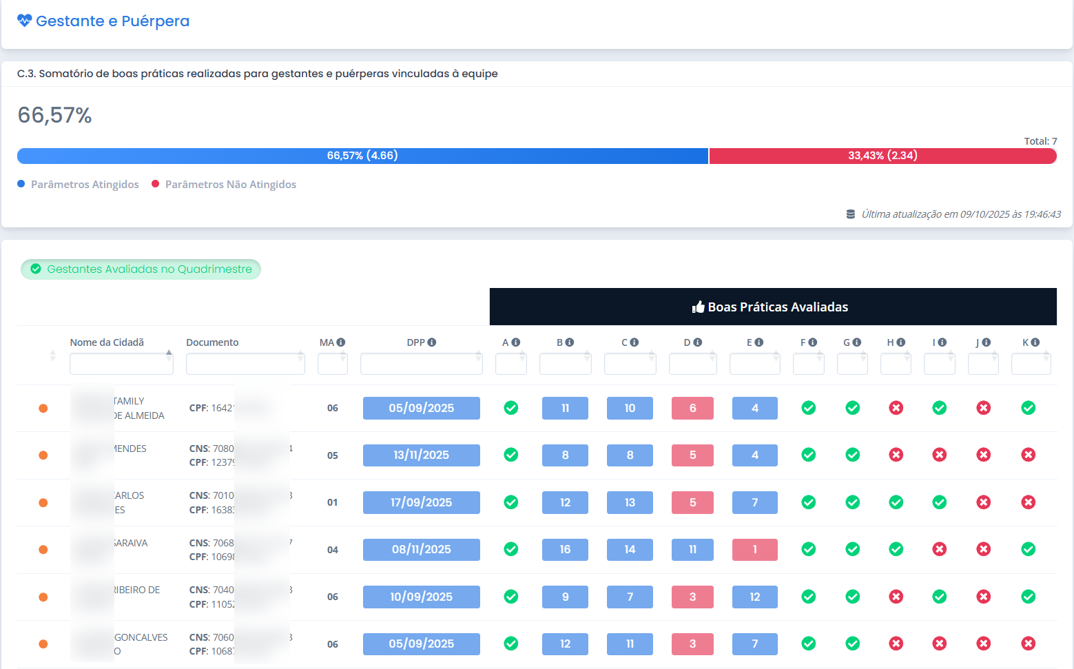 Dashboard de Gestante e Puérpera - Boas Práticas Avaliadas
